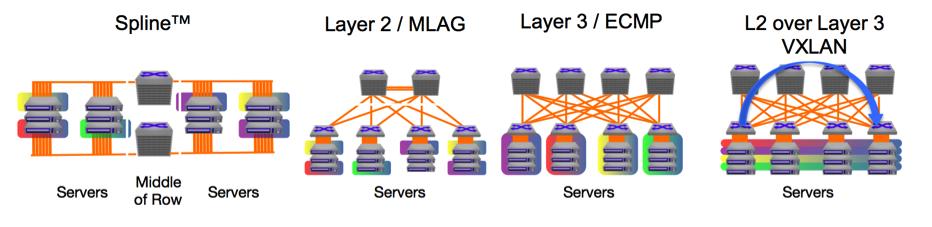(SDCN) 4 : Universal Cloud Network - Layer 2 MLAG, Layer 3 ECMP VXLAN Cloud Control - AEM, ZTP/ZTR, LANZ DANZ - eapi, VXLAN NSX, API, - Openflow, Openstack, OpenVirtualSwitch, OVSDB