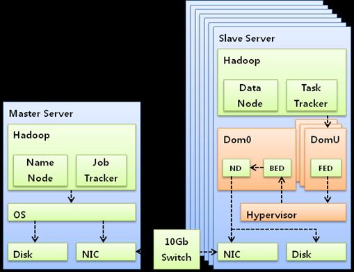 각단계에서의수직최적화를통한성능개선진행中 Virtualized Hadoop Architecture 3,500 nhdd HDD vs.