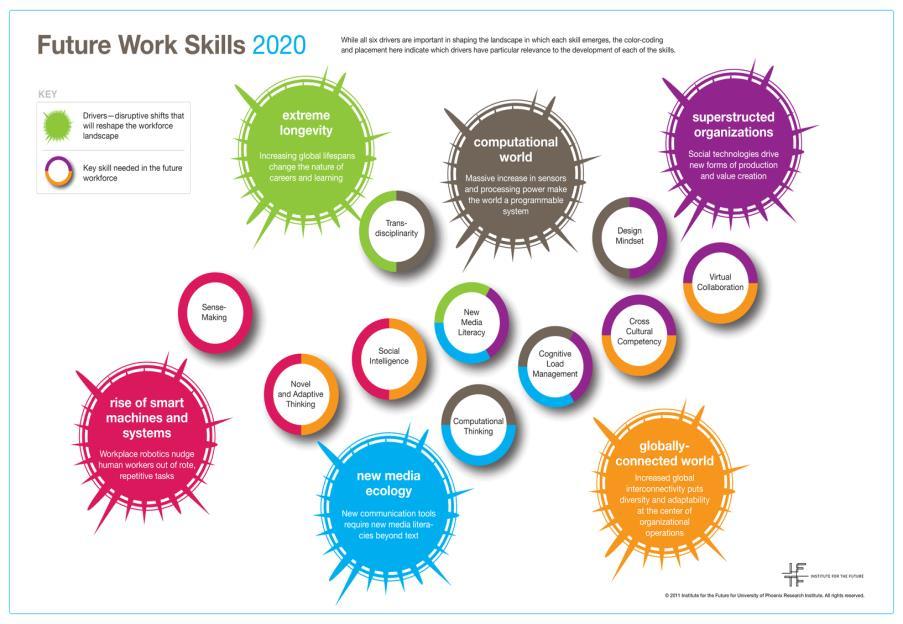 Needs for Soft Skills Future Work Skills 2020 Rise of smart machines & systems