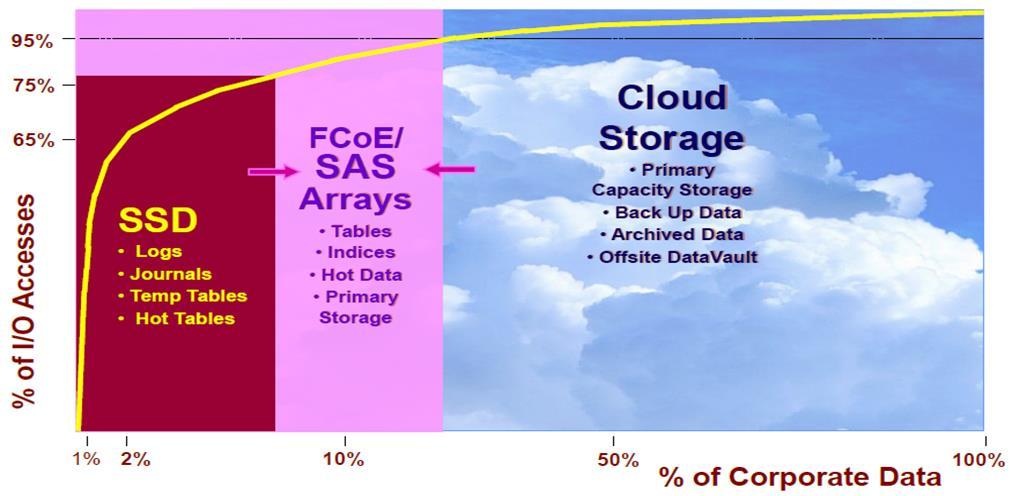 storage array 의축소에따른 Storage 양분화가속화진행중 Source: SNIA, NVMe: The