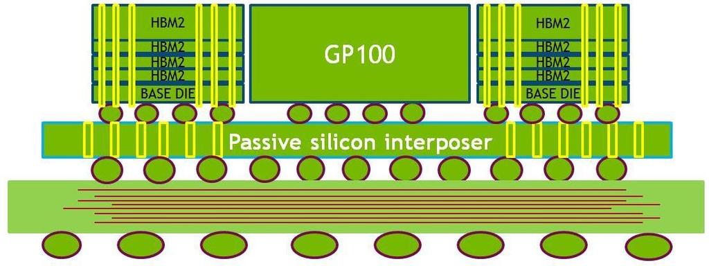 microbump 로연결 메모리 stack 은 passive silicon interposer 를통해 GPU die 에연결 메모리대역폭이 HBM1 이 stack 당