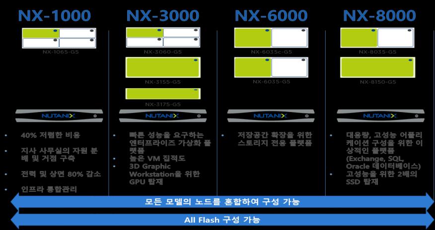 Nutanix Platform 특징 구축용이성 0. 서버 + 스토리지 + 가상화가일체화된 HCI 솔루션 02.