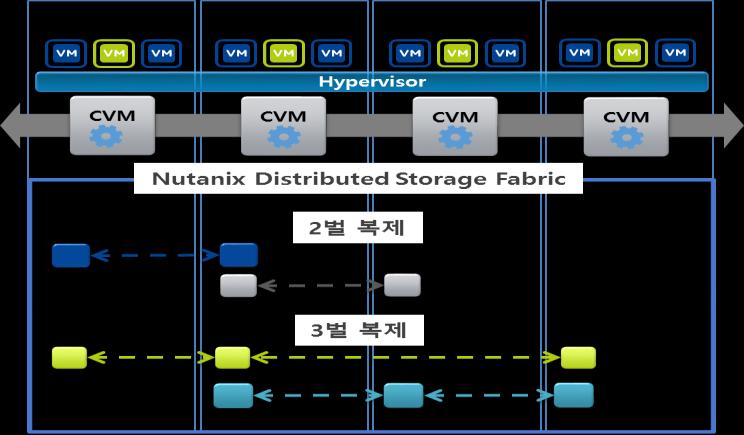 CPU Memory CPU Memory CPU Memory CPU Memory Nutanix Platform 특징 고가용성 0.