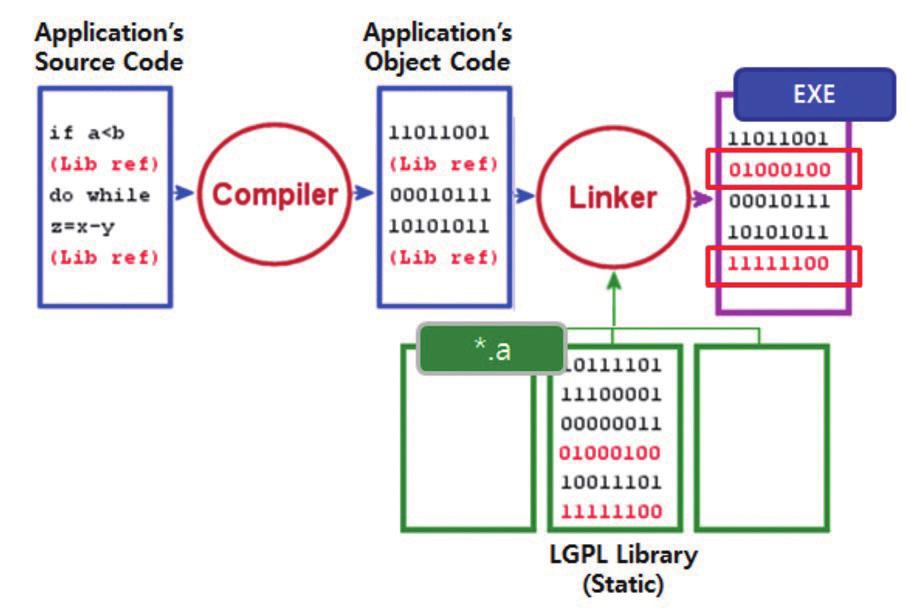 P E N SURCE libc 프로젝트를 진행하였다. 그런데, FSF에서 1997년 PSIX 표준에 가깝고 다양한 기능을 2. LGPL 라이브러리를 동적 링크 시 요구사항 추가한 glibc 2.