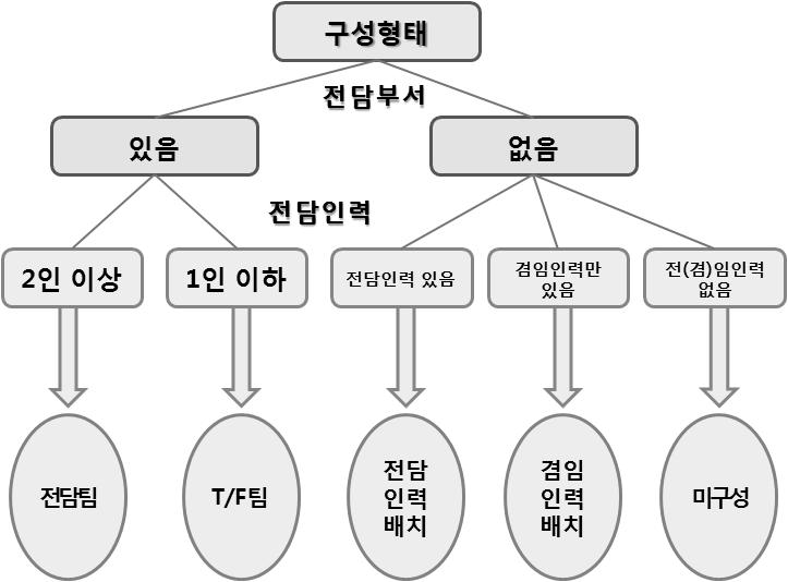 6) 직종별 2 년이상근무자는전체근무자 ( 전담및겸임인력 ) 중최근 2 년이상공공보건의료사업팀근무한경우만파악하여기재한다. 정의 : 1) 공공보건의료사업팀구성형태 - 전담팀 : 조직도상별도의부서나팀으로구성된형태로부서장을포함하여전임인력이 2 명이상구성된경우를말한다.