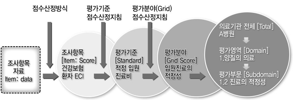 V. 결과종합방안 1. 평가기준의구조 (Framework) 2016 년평가기준은양질의의료, 공익적보건의료서비스, 합리적운영, 책임경영, 총 4 개평가영역 (Domain) 으로구성되며, 각영역은각각 3 개, 4 개, 2 개, 4 개로총 13 개평가부문 (Subdomain) 으로구성됨 표 10-4 2016 년지역거점공공병원운영평가부문의구성 Ⅰ.