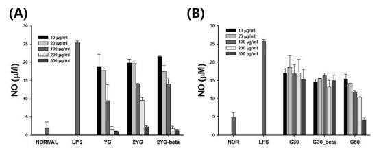 Effect of YG and G series on the production of NO from macrophage. Cells were incubated with various concentration of YG and G (10-500μg/mL). Each bar represented as mean ± S.