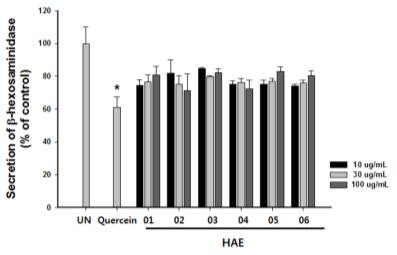 HAE series 알레르기에대한억제효능은나타나지않음 Effect of HAE series on β-hexosaminidase release of anti-dnp IgE-primed RBL-2H3 cells that were stimμlated with DNP-HSA.