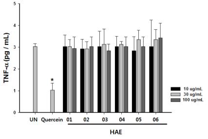 억제시켜야하는데, HAE series 는 TNF-α 의분비가억제되지않음 Effects of HAE series on TNF-α production from RBL-2H3 cells. Each bar represented as mean ± S.D. *p<0.05 significantly different from the untreated group.