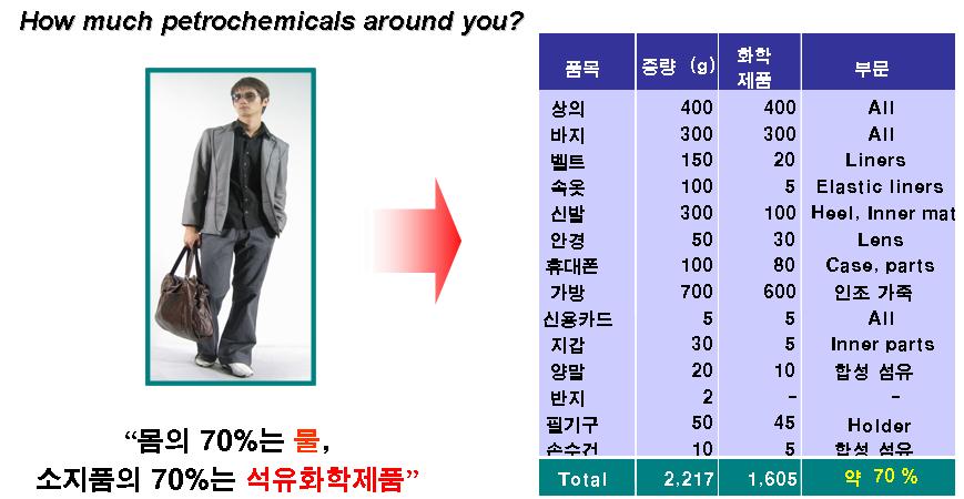 < 표 1> 소지품에서차지하는석유화학제품비중 자료 : 한국석유화학공업협회.