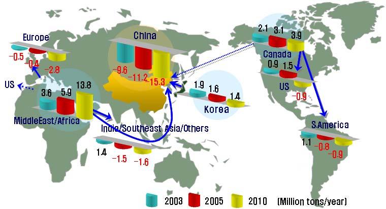 2006 년에틸렌기준생산능력비중은미국이 22,1% 로가장높고, 중국이 7.7%, 일본이 6.8% 수준 - 한국은 620 만톤생산으로세계생산의 5.5% 를점유, 5 위권을기록하고 있음. 에틸렌 ( 점유비 ) 112,555 (100.