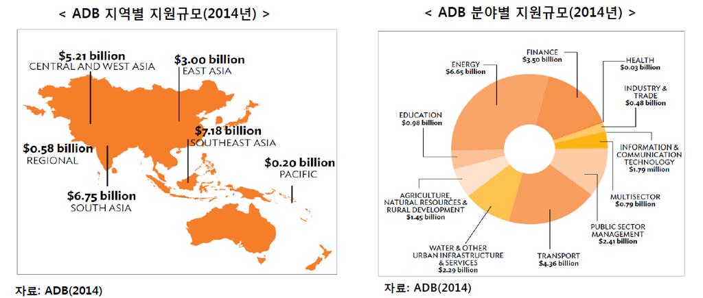 그림 4-3 ADB 의지역별 분야별지원규모현황 (2014 년 ) 자료 : 이현주