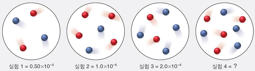 예제 16.4 분자그림으로부터반응차수결정하기 문제 : 주어진온도에서기체분자 A( 빨강 ) 와 B( 파랑 ) 가반응한다.