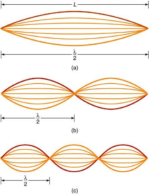 조화파 양끝이고정된기타줄에서생길수있는세가지간단한정상파 기본파 (1차조화파, n=1) (a) 파장이가장길다 주파수가가장낮아서낮은음을낸다.
