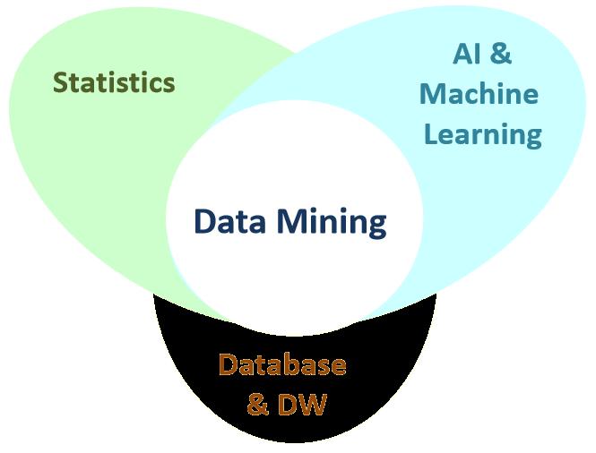 데이터분석의개념과범위 Data Mining/ Predictive Analysis Data Science BI/OLAP Analytics Modeling Machine Learning 수리 / 통계분석 KDD (Knowledge Discovery)