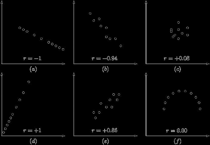 (4) 연관성 (Association) 측도 Correlation Pearson product-moment correlation coefficient Spearman