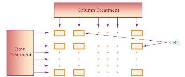 2 개처치변인을가지는 Factorial Designs Factorial Design 에대한통계검정 Row effects: H 0 : Row means all are equal. H a : At least one row is different. Column effects: H 0 : Col. means are all equal.