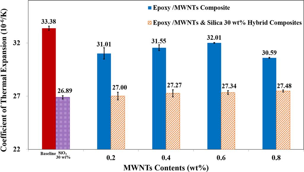 Investigation of Thermal Stability of Epoxy Composite Reinforced with Multi-Walled Carbon... 311 Fig. 4. Tensile strengths of the composite specimens with MWNTs contents Fig. 6.