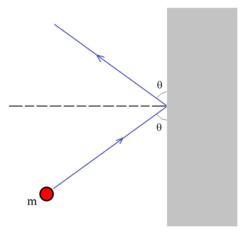 ( 예제 ) 속도 v=10m/s 이고질량 m=200g 인공이각도 θ=30 o 로벽을치고동일한각도 θ 로튀어나간다.