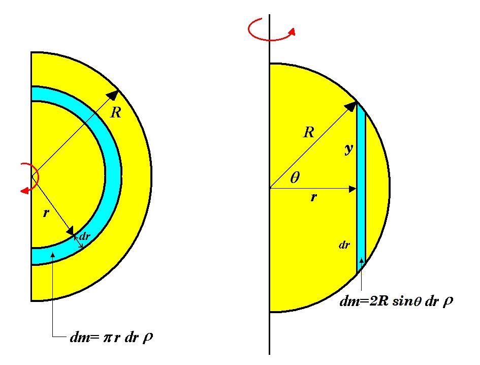 ( 예제 ) 질량 M 이고반경 R 인반쪽원판의중심과지름축으로회전할경우반쪽원판의관성모멘트