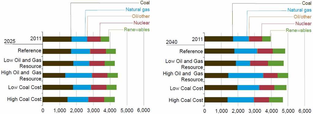 [ 그림 3-9] 원별전력발전량, 2011 년 2025 년및 2040 년