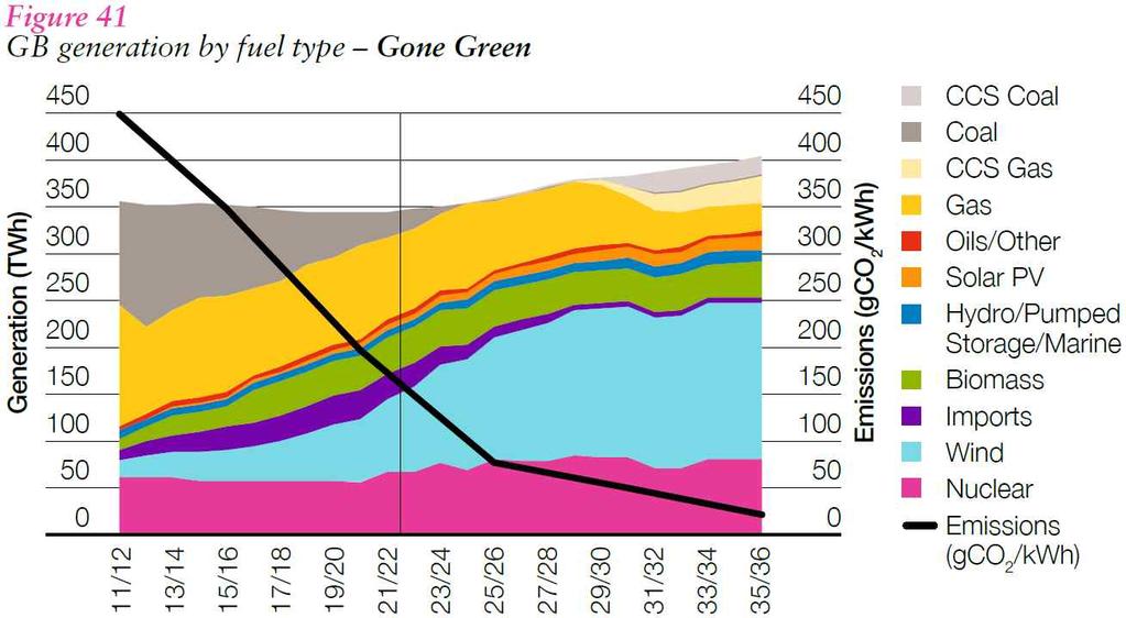 반면 2011~12년가장높은발전비중을점유하는가스와석탄의발전비중은급격하게감소하며, 석탄화력의경우 2030년발전비중이 0.6% 까지감소하여주요발전원으로서의위상을상실할것으로예상된다. 한편석탄과가스 CCS는 2020년중반시범도입된후 2030년초상업화되어 2030년각각 20TWh와 25TWh에이르는전력을생산할전망이다.