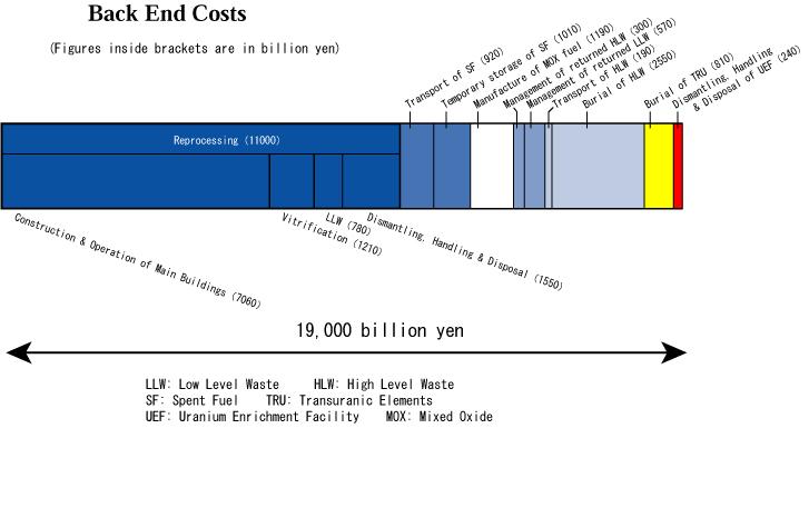 < 그림 4-4> 후행핵연료주기의비용평가 ( 단위 : [10 억 ]) < 그림 4-4> 와같은내용이 < 표 4-19> 에서는세부요소별로정리되어있다 [IPFM 2006, App.3]. 여기서단위는 1,000억 이고, 이는 10억US$ 정도에해당한다.