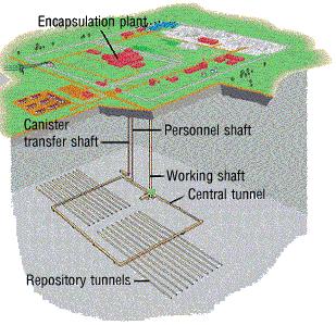2. 비용평가처분장은지하시설과지상시설로이뤄져있다. 지하시설은지표면아래로 300m가넘는깊이에굴착된처분장수평터널, 이터널에연결된수평중앙터널로구성되어있다. 이지하시설은처분용기이송용수직갱, 직원용수직갱, 작업용수직갱등을통해지상시설로연결되어있다. < 그림 4-8> 에 Posiva 사용후핵연료심지층처분장의개략도가나타나있다 [CORWM681 2004].