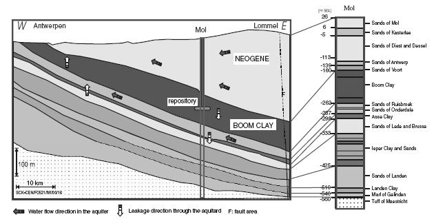 < 그림 2-15> 벨기에 Mol 심지층실증시설부지의점토층 - 매질심지층처분장의 지질학적단면도 [NEA 2006,