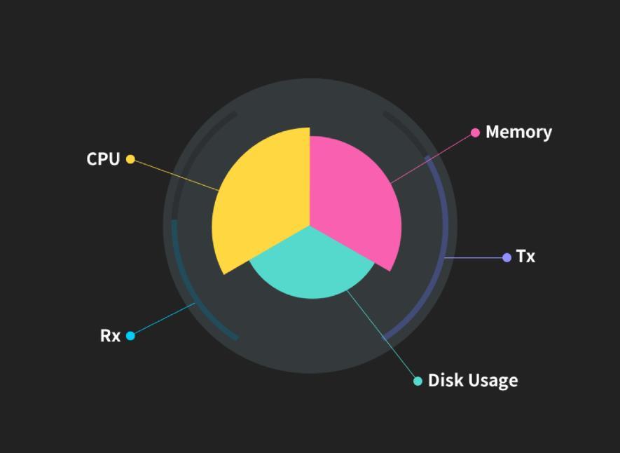 [ 하나의아이 (Eye, 눈 )] CPU 사용량, Memory 사용량, Disk 사용량,