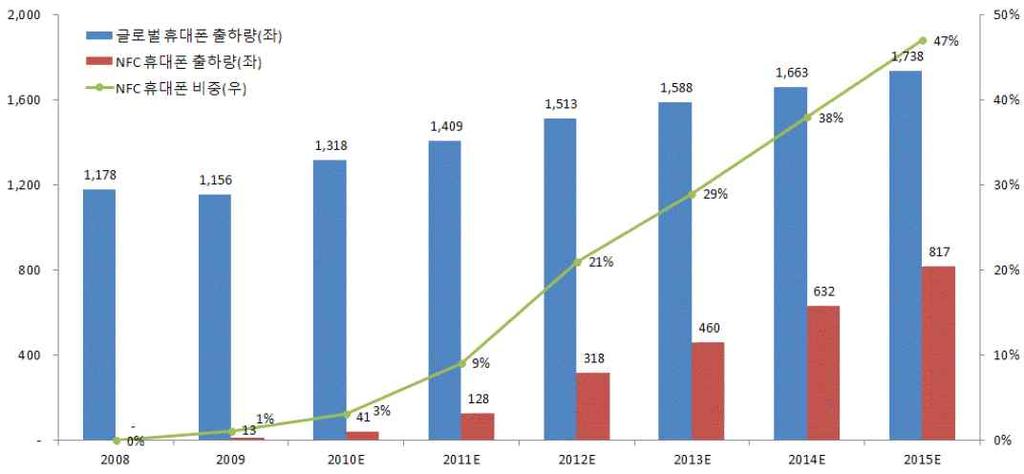 英 Visiongain, 2012 년글로벌 NFC 애플리케이션매출 100 억달러넘어설것으로전망 '12. 3.