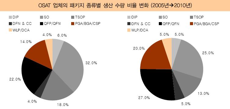 패키징 (Packaging) 산업동향과시사점 그림 2 전세계패키징전문업체생산 / 매출비율변화 < 자료> : Electronic Trend Publications(ETP,2008) 및동부증권 (2008) 재수정 Top 5 패키징업체의시장집중화현상, 전체시장의 50% 이상 세계패키징산업시장은 매출비중이 Top