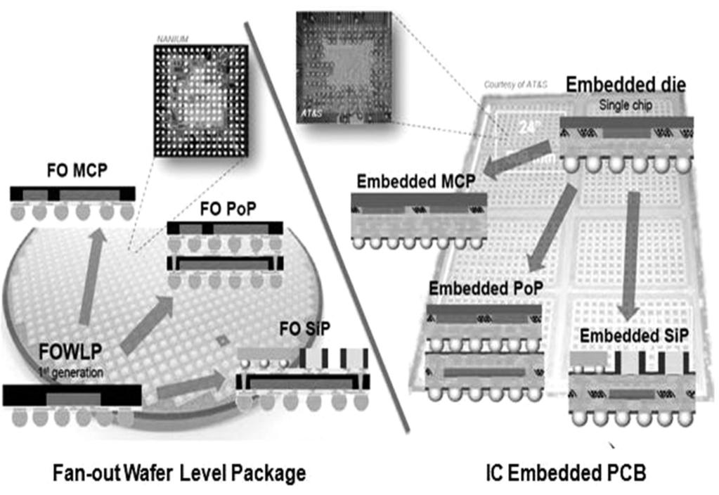 ISSUE 4 Advanced Packaging Technologies for the System Level Integration 많은소자간의연결을구현하여패키지외부로나오는단자수를줄이는등다양한시도가이루어지고있음이러한 Packaging진영의노력을 System Level Packaging 기술이라표현할수있으며, 80년대중반에도입된 MCM(Multi-Chip