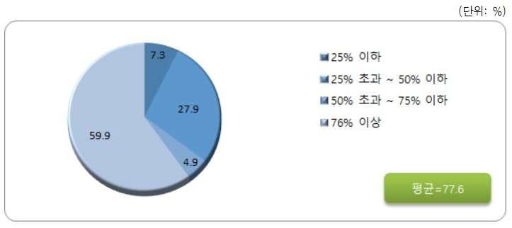 SW사업기술인력채용예정비율로는 76% 이상이 59.9% 로가장높게나타남. 다음으로 25% 초과 ~ 50% 이하 (27.