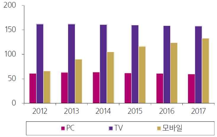 서비스가확대되면서, TV 중심의동영상콘텐츠소비방식이 OTT를통한방식으로빠르게대체되고있음 Ÿ 중국인터넷이용자의증가에따라젊은층을중심으로 OTT 서비스이용이급증하면서 17년에는중국인터넷이용자중 75% 가 OTT를통해동영상을시청 Ÿ