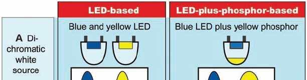 백색 LED 를구현하기위한제작방법 LED-based and