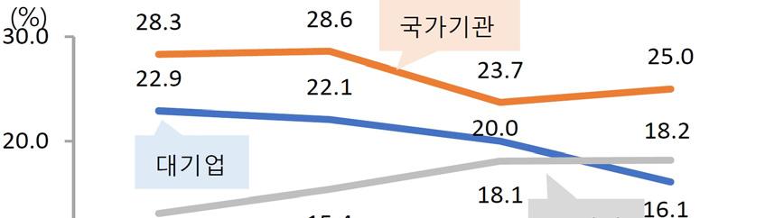 1( 17) [ PISA 2015 남녀영역별점수 ] [ 과목별사교육참여율 ] 경제활동 청년층 (15~29 세 ) 고용률은증가추세이며, 실업률은 9.8% 로전년과동일 2017 년청년층 (15~29 세 ) 고용률 (42.1%) 은전년보다 0.