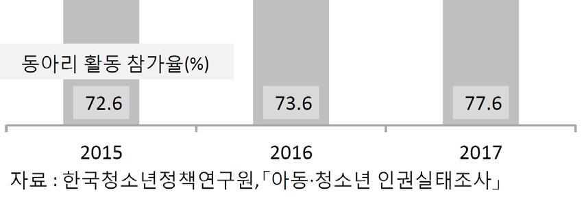 6( 17) - 2017년 19세의대통령선거투표율은 2012년선거보다 3.7%p 증가한 77.7% 임 대통령선거투표율 (19세, %) : 54.2( 07) 74.0( 12) 77.