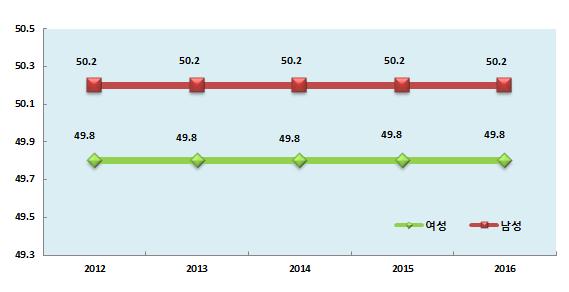 8%p 더높아여성의고령화현상이뚜렷하게나타남. < 경북성별인구추이 > ( 단위 : 명, %) 2012 2013 2014 2015 2016 계 2,698,353 2,699,440 2,700,794 2,702,826 2,700,398 여성 1,343,059 1,343,489 1,344,612 1,345,520 1,343,530 여성비율 49.8 49.