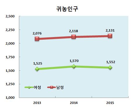 7% 임. 여성인구수는포항시, 구미시가 20만명을상회하고, 경주시, 경산시가 10만명을초과함. 반면영양군과울릉군여성인구는 1만명이하로나타남. 농가인구 귀농인구 < 경북농가 귀농인구 > 2013 2014 2015 ( 단위 : 명, %) 인구수비율인구수비율인구수비율 계 458,791 100.0 446,920 100.