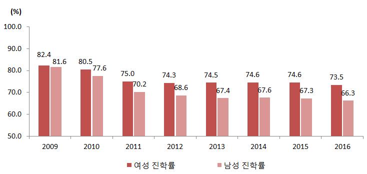 44 2017 년한국의성평등보고서 자료 : 교육부 한국교육개발원, 교육통계연보. [ 그림 Ⅲ-18] 성별고등교육기관진학률변화추이 직업교육훈련경험비율지표를보면남성근로자중에서직업교육훈련경험이있는근로자비율은 2010년 33.1% 였는데, 이후지속적으로상승하여 2013년 49.9% 그리고 2015년 55.3%, 2016년에는 59.1% 였다.