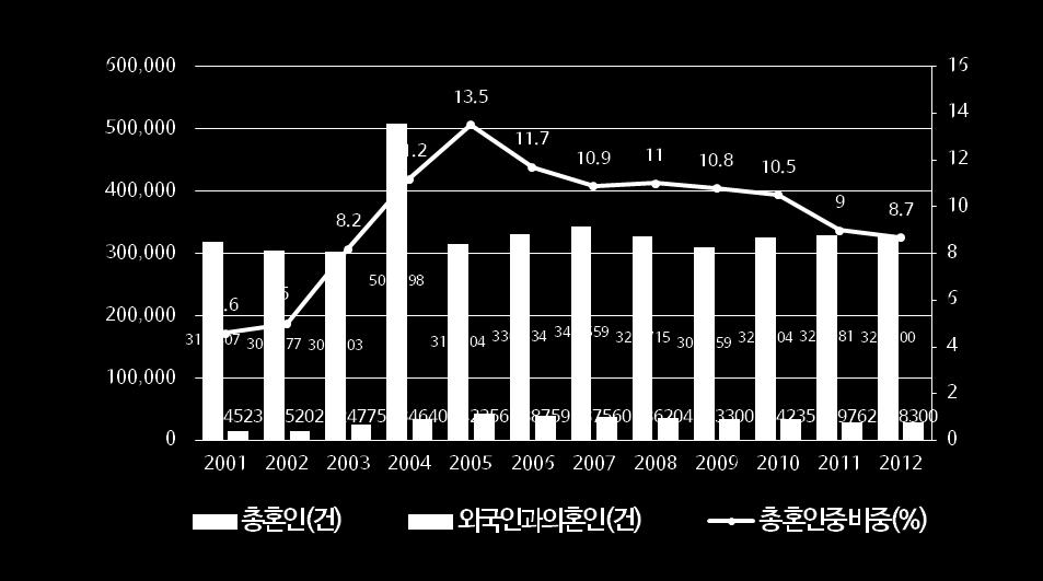 다. 외국인과의혼인현황 출처 : 통계청 (2013).