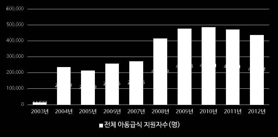 4. 아동급식지원현황 가. 아동급식지원현황 (2002~2011) 출처 : 보건복지부 (2013).