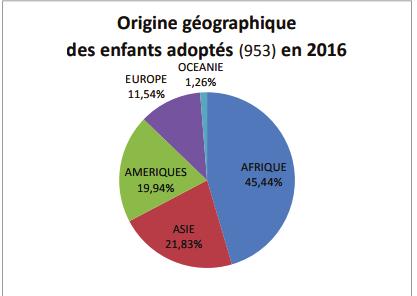 제 3 장외국의입양제도 아동은유럽 (Europe), 약 1% 의아동은오세아니아 (Océanie) 로나타나고있다. 270) [ 그림 4] 2016 년프랑스에입양된외국아동 (953 명 ) 의대륙별분포 2. 양부모에대한심사 프랑스는 1985년부터외국의아동을입양하는경우에는이에대한각지역의심의회 (conseil général) 의장의승인을요구하고있다.