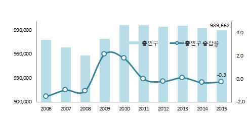 성남시주요지표 1. 총인구 총인구는 989,662 명으로전년대비 2,553 명 (-0.3%) 감소 2015 년성남시의총인구는 989,662 명으로내국인은 971,424 명, 외국인은 18,238 명 (1.8%) 으로나타남 - 2006 년대비총인구는 12,035 명 (1.2%), 외국인은 5,442 명 (42.