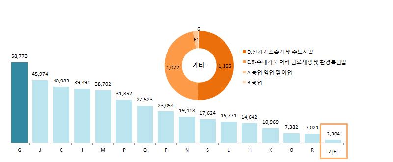 성남시주요지표 11. 산업대분류별종사자수 도매및소매업종사자가 58,773 명으로가장많아 2014 년성남시전체사업체종사자수는 401,483 명으로 2010 년대비 90,825 명 (29.2%) 증가함 - 2010 년대비종사자수가가장많이증가한산업은 J. 출판, 영상, 방송통신및정보서비스업 으로 22,853 명 (98.8%) 증가하였으며, 그다음으로 M.