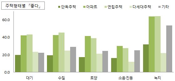 2%), 수질( 하천, 강, 바다등 )(33.0%) 순으로좋다고생각하고, 소음 진동 (44.5%), 대기(25.