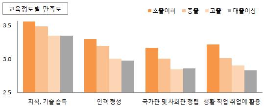 제 7 회성남시사회조사보고서 4-4. 학교교육의효과 지식, 기술습득 평점이가장높아 성남시민이생각하는학교교육의효과는 지식, 기술습득 이 3.4점으로가장높고, 그다음으로 인격형성(3.0점 ), 국가관및사회관정립 (2.9점) 및 생활 직업 취업에활용 (2.