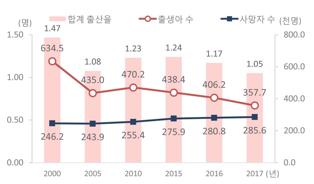 2017 한국의사회지표 ( 요약 ) 인구와가구 2017 년총인구는 51,446 천명, 고령인구가유소년인구보다처음으로많아짐 년총인구는 천명 인구성장률은