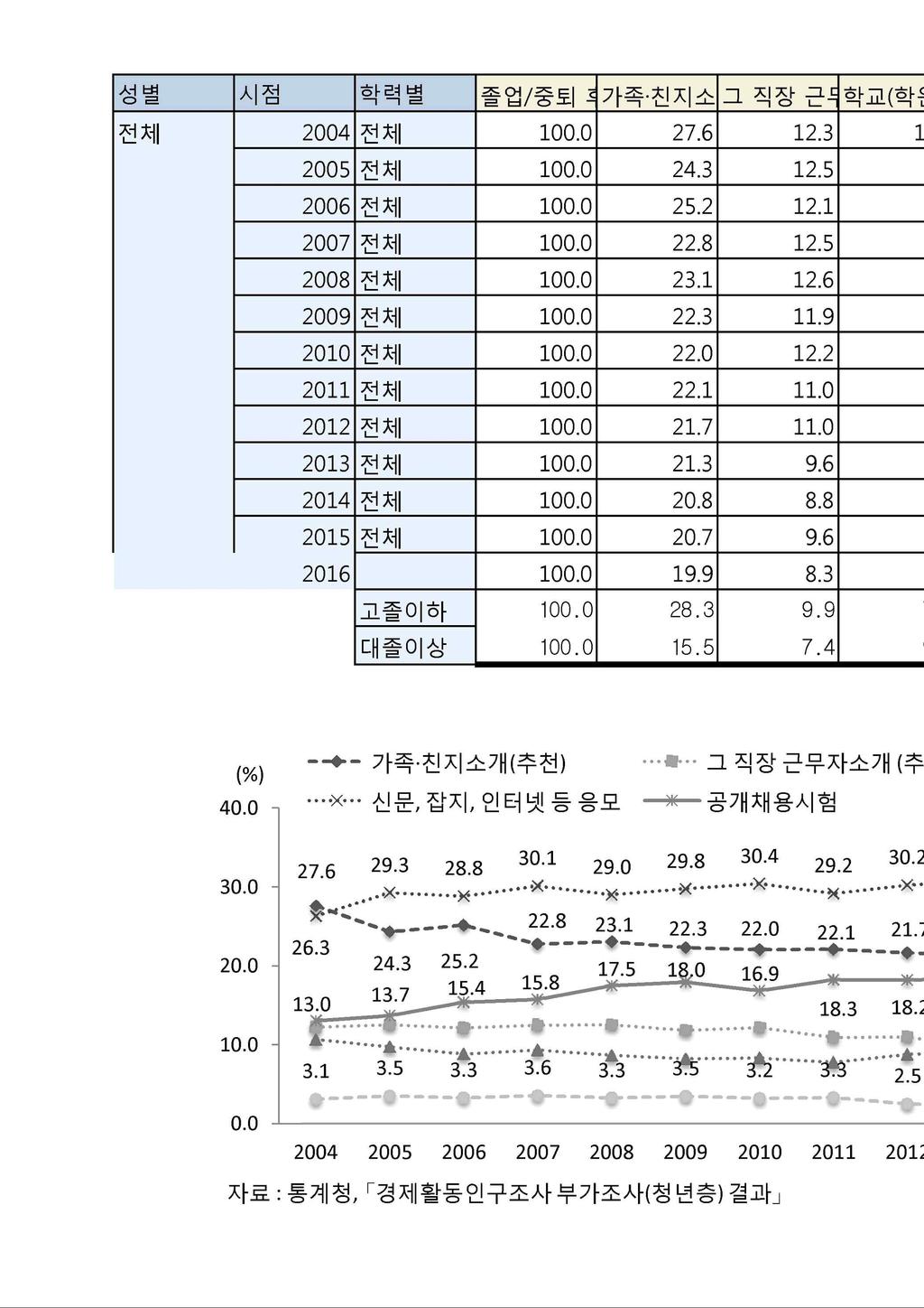 17. 취업경로 15~29 세청년층은 신문 잡지 인터넷등응모 로취업을가장많이함 년 월기준 세청년층취업유경험자 의주된취업경로는 신문 잡지 인터넷등응모 공개채용시험 가족 친지소개 순임 신문 잡지 인터넷등응모 이외에 공개채용시험 을통한취업은꾸준히증가하고있으나가족 친지소개